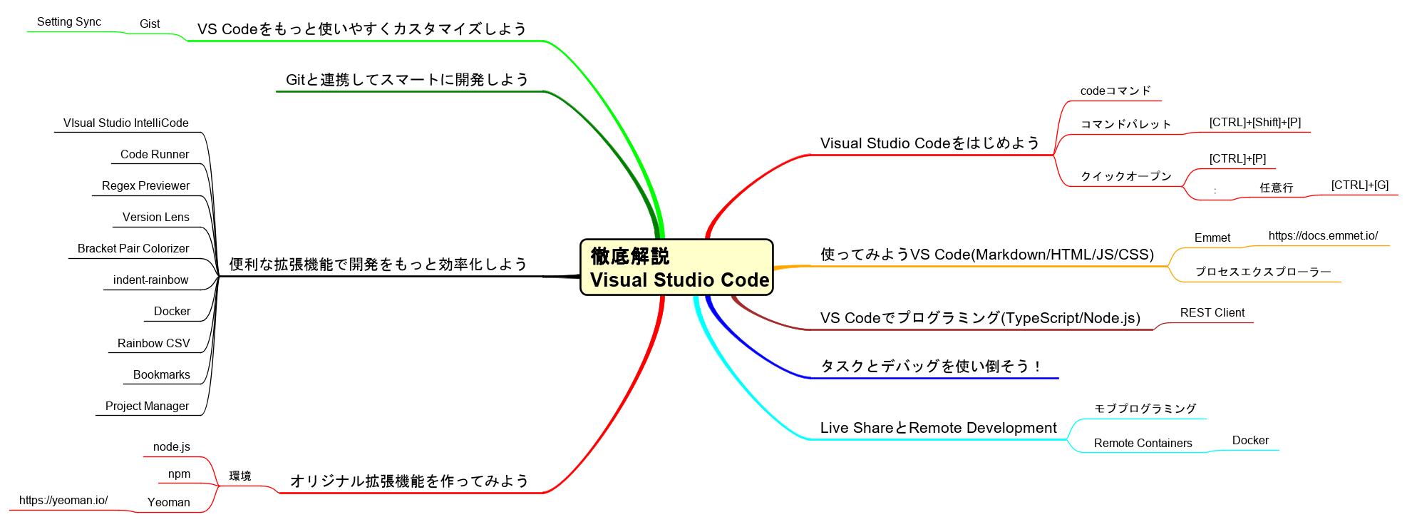 徹底解説Visual Studio Code」memo | 雲の巣