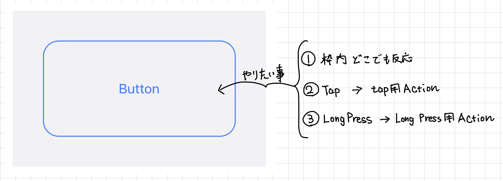 Swiftui 枠内どこでも反応 Long Pressも反応するボタンを作成する 雲の巣